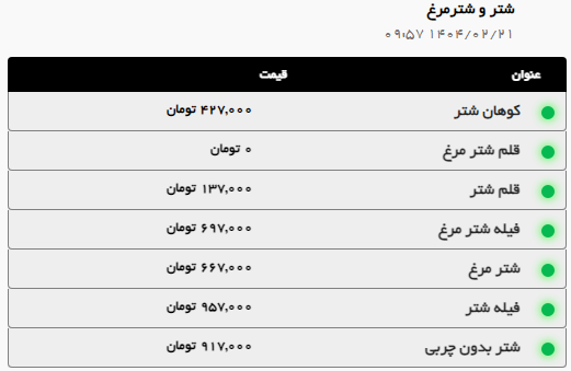 قیمت امروز مرغ و گوشت در مشهد اعلام شد (۲۱ اردیبهشت ۱۴۰۴) + جدول