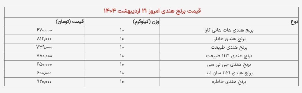 قیمت برنج در آستانه میلیونی‌شدن