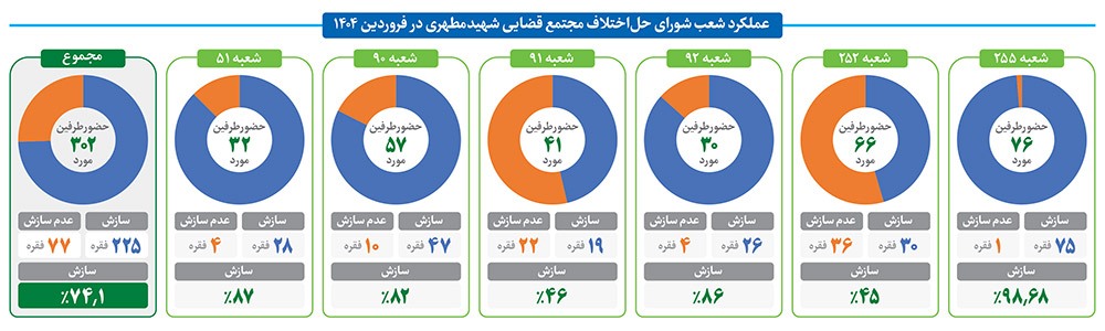 حل و فصل اختلافات خانوادگی در شورا‌های حل اختلاف مشهد | بازگشت آسایش از مسیر سازش