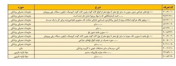 ۱۲ردیف به فهرست اقلام مشمول محاسبه با ارز ترجیحی اضافه شد + جدول
