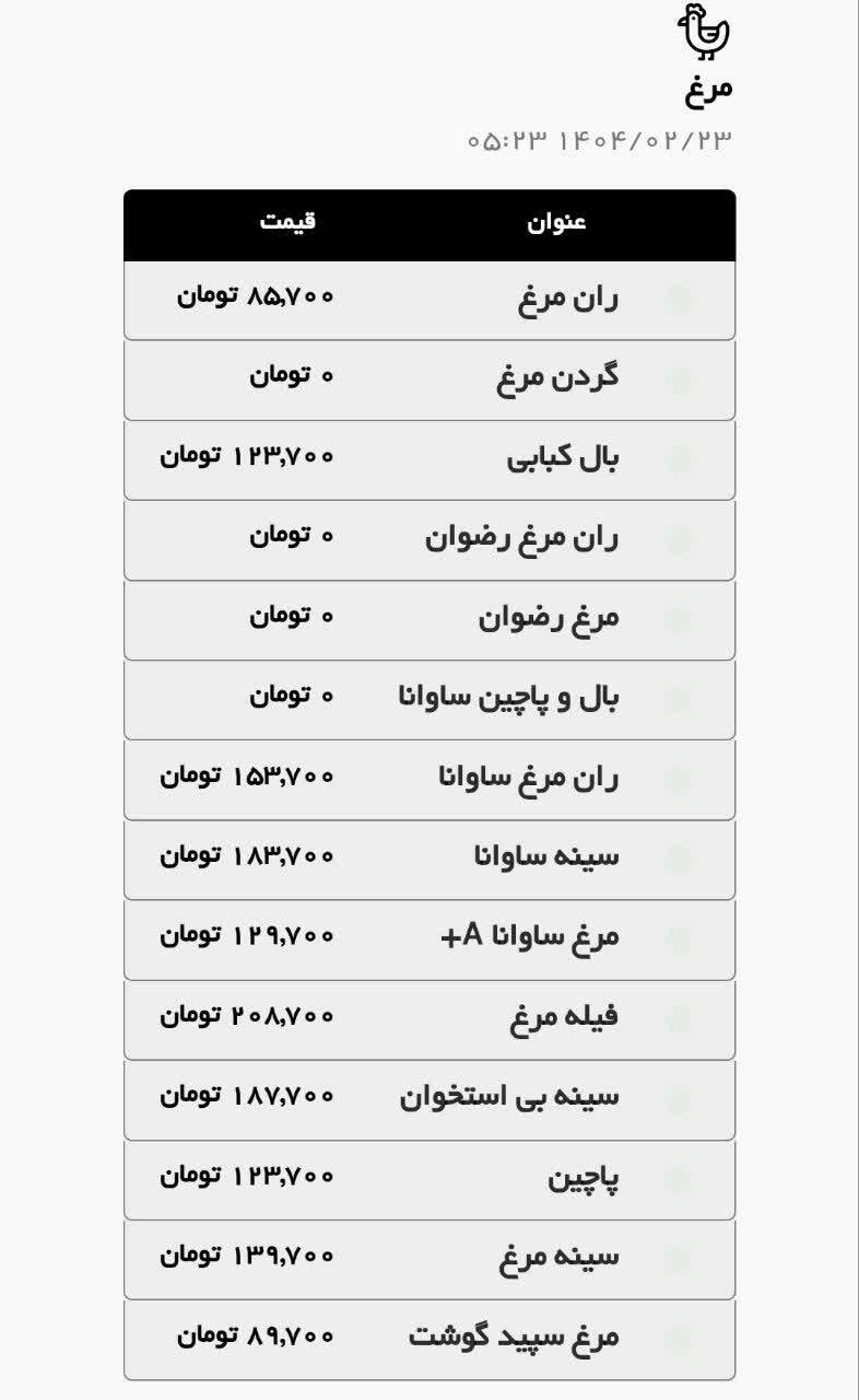 قیمت امروز مرغ و گوشت قرمز در مشهد (۲۳ اردیبهشت ۱۴۰۴) | افزایش قیمت سینه مرغ
