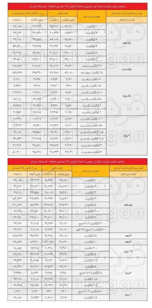 ۸۰۰ هزار تومان خرج تراشی ماهانه اینترنت خانوار با افزایش ۷۵ درصدی قیمت