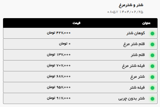 بررسی قیمت امروز گوشت گوسفندی، گوساله و مرغ در مشهد (۲۵ اردیبهشت ۱۴۰۴) | گوشت آبگوشتی کیلویی چند؟