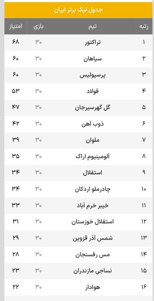 جدول نهایی لیگ برتر فوتبال در فصل ۱۴۰۳-۱۴۰۴| از قهرمانی تراکتور تا سقوط شهر خسته