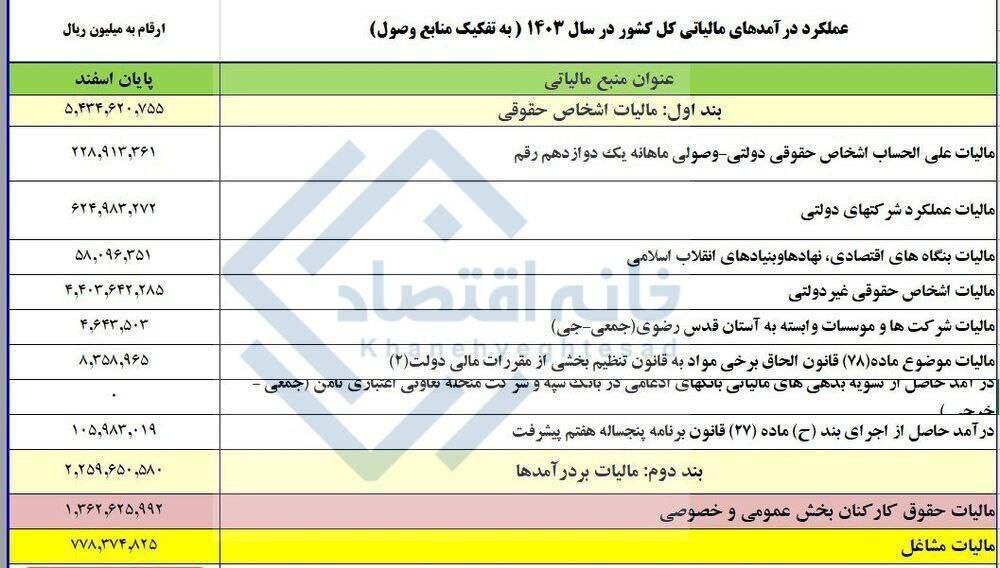 درآمد مالیاتی دولت از حقوق و دستمزد کارگران و کارمندان ۲ برابر اصناف است