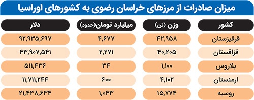 تأثیر اجرایی‌شدن تجارت آزاد ایران و اوراسیا بر صادرات خراسان رضوی | فرصت طلایی تجارت با اوراسیا