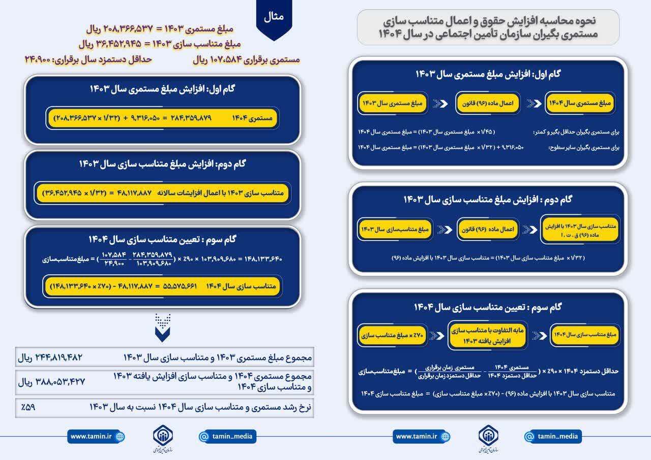 روش محاسبه افزایش حقوق و اعمال متناسب‌سازی بازنشستگان و مستمری‌بگیران تامین اجتماعی در سال ۱۴۰۴ + جدول