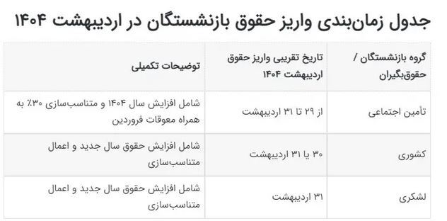 زمان واریز حقوق اردیبهشت‌ماه ۱۴۰۴ بازنشستگان مشخص شد+ جدول و زمان واریز