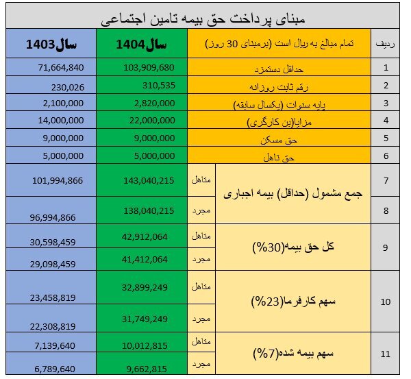 سقف حقوق بازنشستگان تآمین اجتماعی در سال ۱۴۰۴ حدود ۷۲ میلیون تومان است | ۶۰ درصد بازنشستگان حداقل بگیر هستند