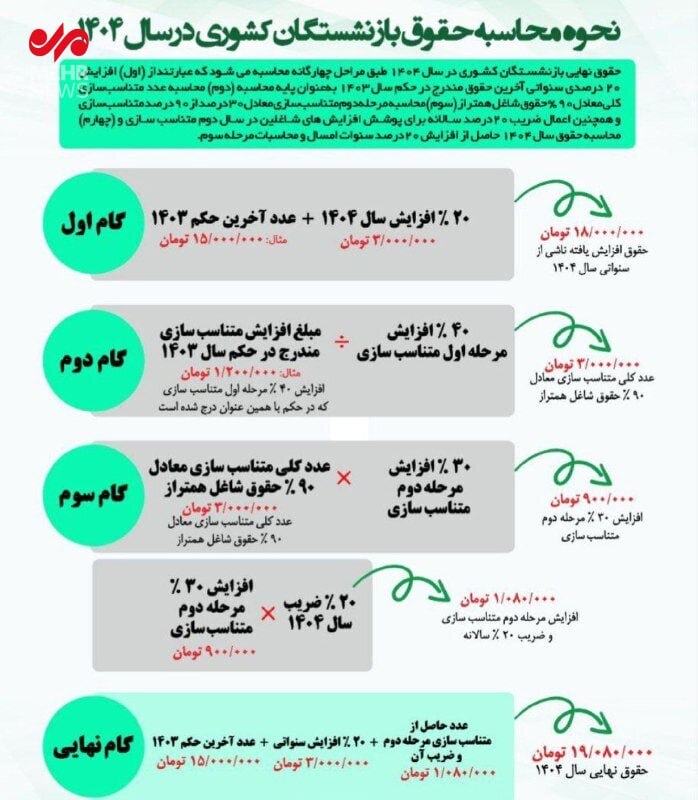 نحوه محاسبه حقوق بازنشستگان کشوری در سال ۱۴۰۴ اعلام شد + جدول
