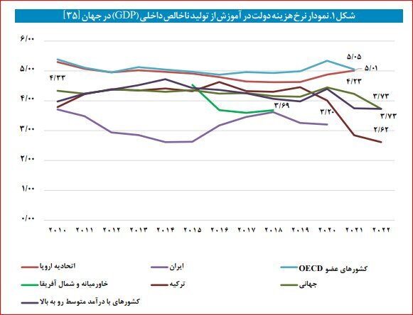 وضعیت فقر یادگیری در کشورهایی با درآمد متوسط و پایین