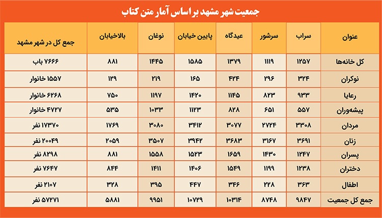 نگاهی به نخستین سرشماری دقیق در مشهد | احوالات نفوس ارض اقدس