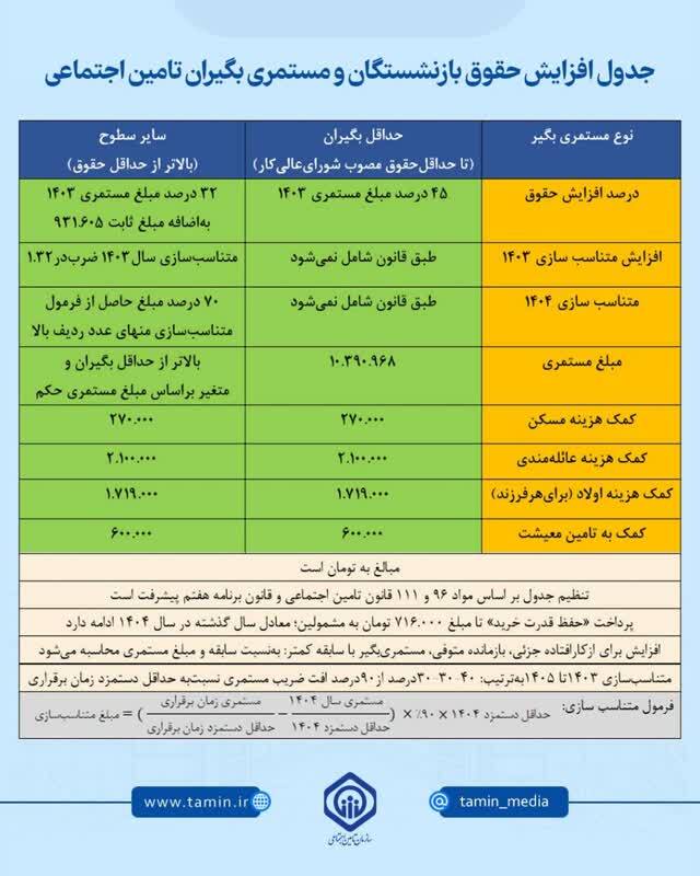 جزئیات جدید از متناسب‌سازی و افزایش حقوق بازنشستگان تامین اجتماعی (یکم خرداد ۱۴۰۴)