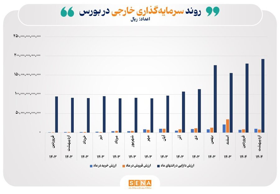 رشد ۷ درصدی دارایی سرمایه‌گذاران خارجی در بورس ایران | افغانستانی‌ها پیشتاز