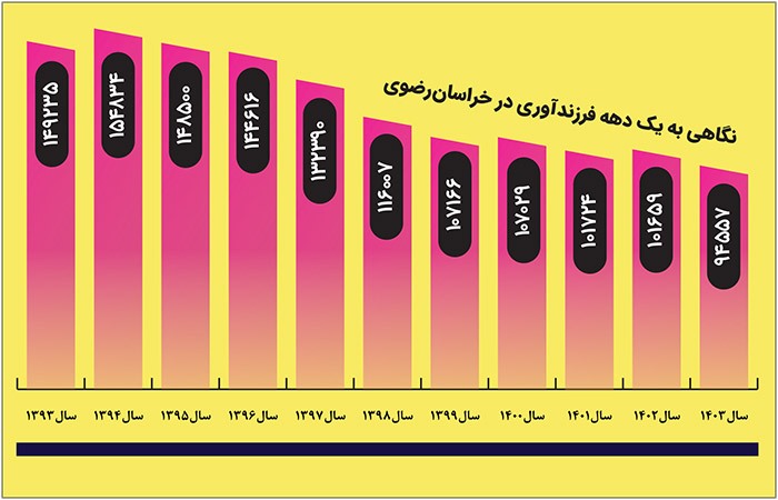 مرثیه‌ای برای فرزندآوری | کاهش زاد و ولد در  خراسان رضوی
