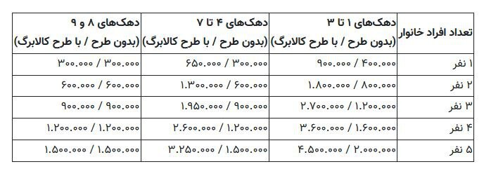 یارانه نقدی خردادماه ۱۴۰۴ چه زمانی واریز می‌شود؟ + جدول