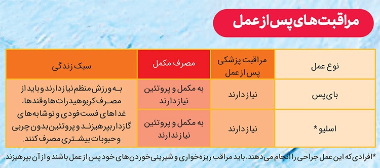 جراحی‌های چاقی، عمل‌های زیبایی نیستند و جنبه درمانی دارند | آن چند کیلو اضافه وزن!