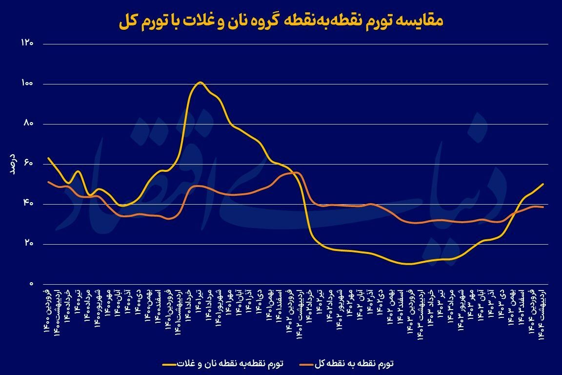 تنور داغ تورم نان | چرا یارانه‌های هنگفت و قیمت‌گذاری دستوری به مهار قیمت کالای‌اساسی منجر نشد؟