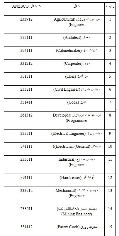 لیست مشاغل ویزای ۴۹۱ استرالیا در ۲۰۲۴