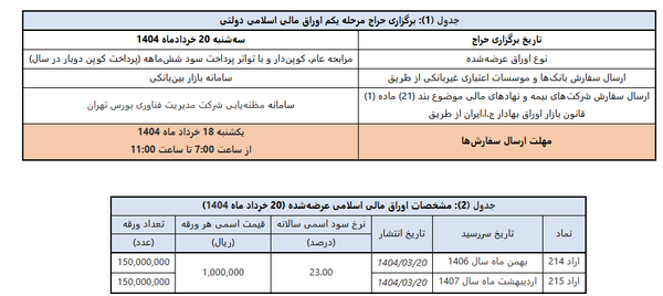 اولین حراج اوراق مالی اسلامی دولتی در سال ۱۴۰۴ این هفته برگزار می شود + جزئیات
