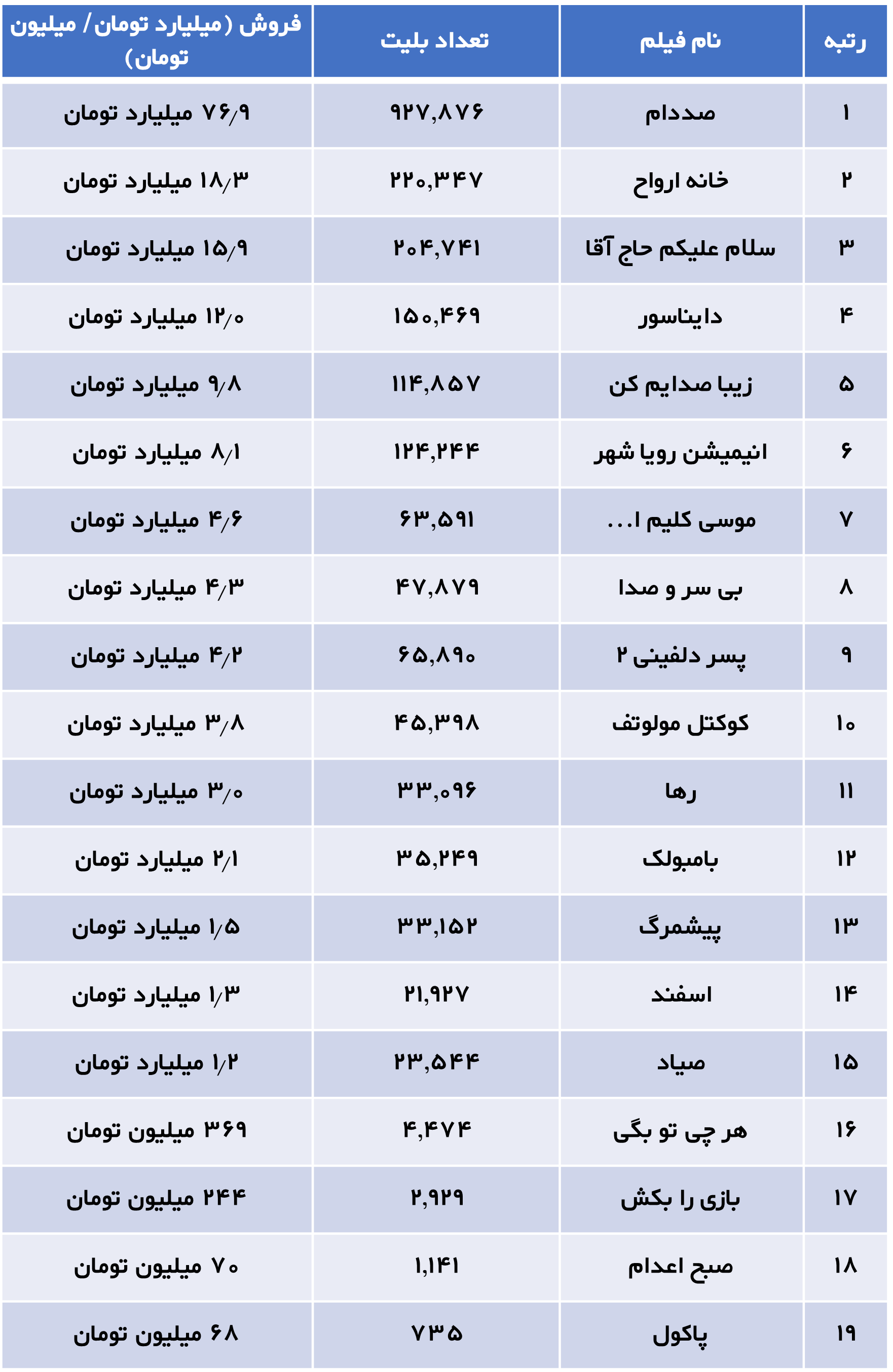 نگاهی به پرفروش‌های سینمای ایران در یک ماه اخیر  | رضا عطاران و پژمان جمشیدی پیشتاز در گیشه