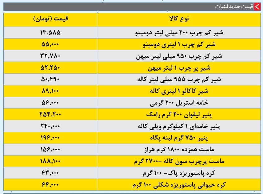 نارضایتی دامداران و مردم از افزایش دوباره قیمت لبنیات