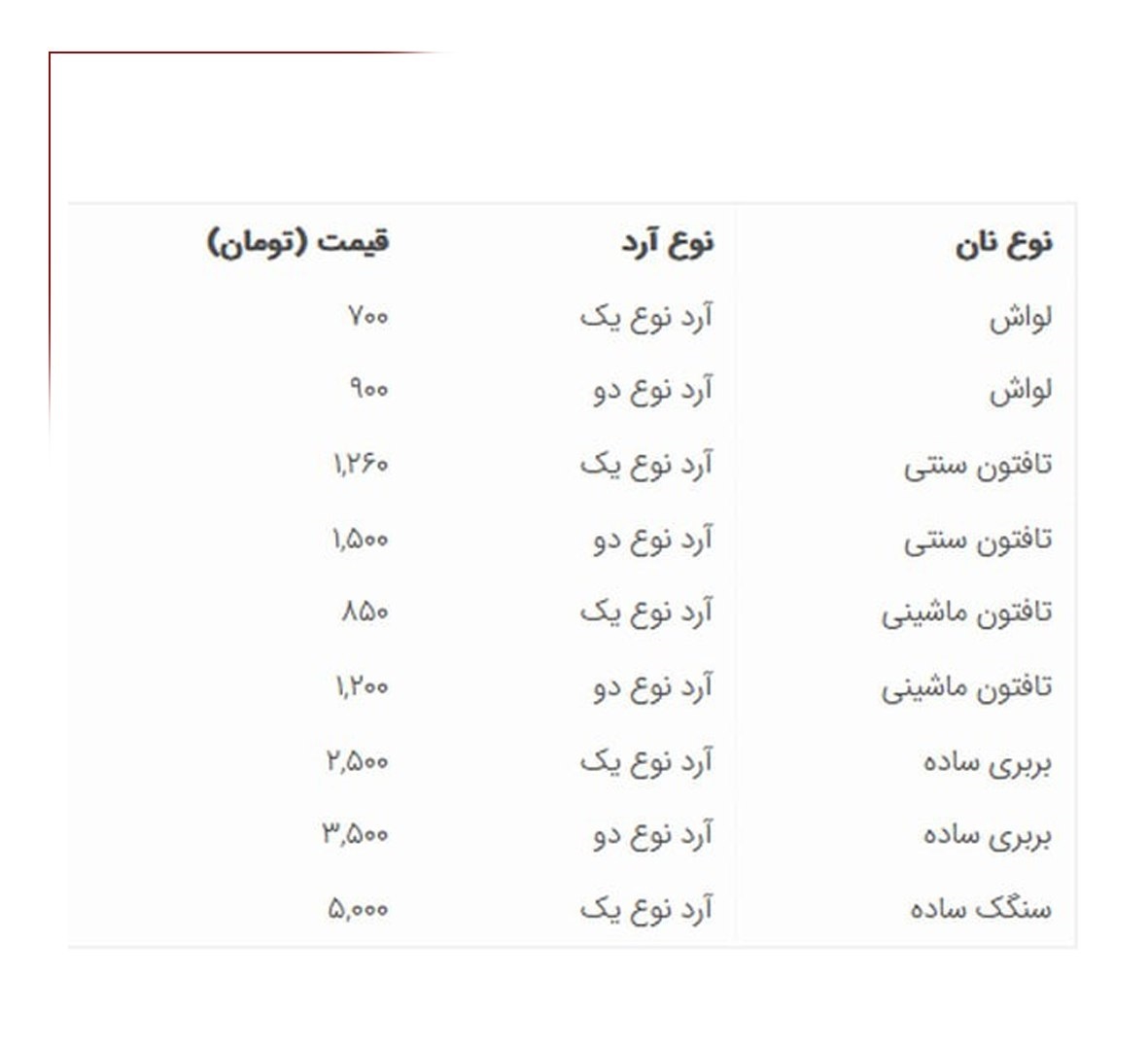 نان در تهران رسما گران شد | مردم: قیمت‌ها غیرواقعی است