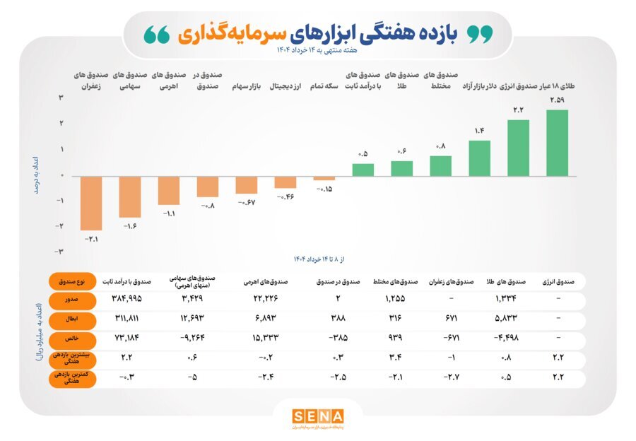 بازدهی مثبت ۴ ابزار مالی در بازار سرمایه در هفته دوم خرداد ۱۴۰۴ +جزئیات