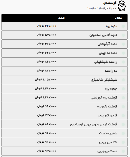 رشد قیمت گوشت گوسفندی در مشهد (۲۰ خرداد ۱۴۰۴)