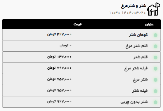 رشد قیمت گوشت گوسفندی در مشهد (۲۰ خرداد ۱۴۰۴)