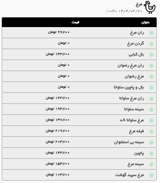 رشد قیمت گوشت گوسفندی در مشهد (۲۰ خرداد ۱۴۰۴)
