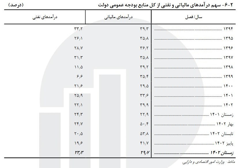 رشد ۲ برابری درآمدهای مالیاتی نسبت به درآمد‌های نفتی