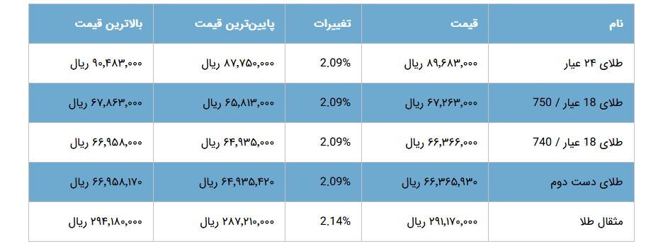 قیمت طلا، سکه و نیم سکه بعد از تصویب قطعنامه علیه ایران (۲۲ خرداد ۱۴۰۴)