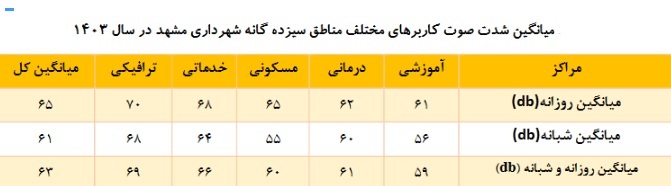 آلودگی صوتی مشهد از مرز استاندارد ملی گذشت | مناطق ۳، ۶ و ۱۱ مشهد رکورد دار آلودگی صوتی