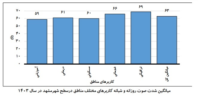 آلودگی صوتی مشهد از مرز استاندارد ملی گذشت | مناطق ۳، ۶ و ۱۱ مشهد رکورد دار آلودگی صوتی