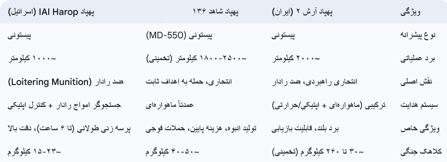 همه‌چیز درباره پهپاد آرش ۲ ارتش | دوربرد‌ترین پهپاد انتحاری جهان + تصویر