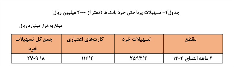 شبکه بانکی ریز آمار وام پرداختی بانک‌ها به مردم و واحد‌های اقتصادی را اعلام کرد