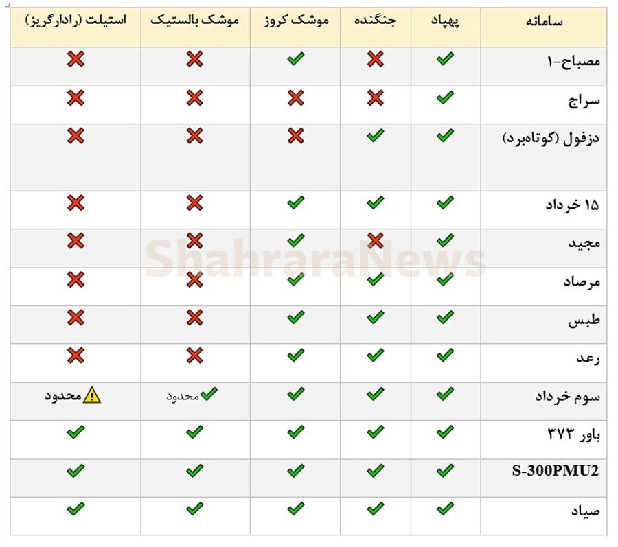 معرفی انواع پدافندهای هوایی ایران + ویژگی‌ها و اهداف قابل درگیری