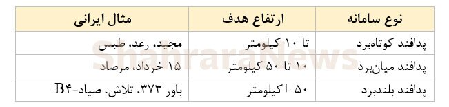 پدافند هوایی چگونه عمل می‌کند؟ + جدول