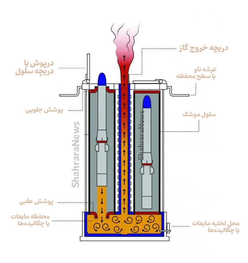 موشک عمودپرتاب (VLS) چیست؟ + ساختار و ویژگی‌ها