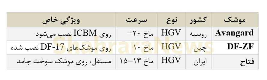 همه چیز درباره موشک هایپرسونیک «فتاح» + مشخصات و ویژگی‌ها