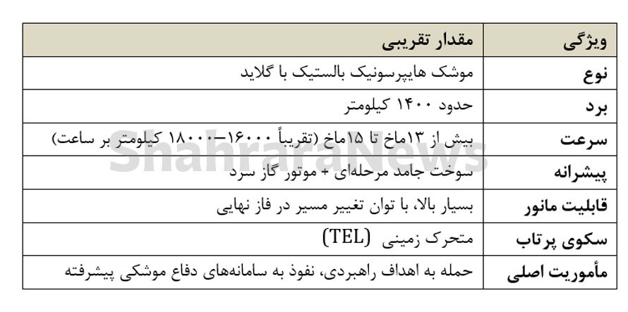 همه چیز درباره موشک هایپرسونیک «فتاح» + مشخصات و ویژگی‌ها