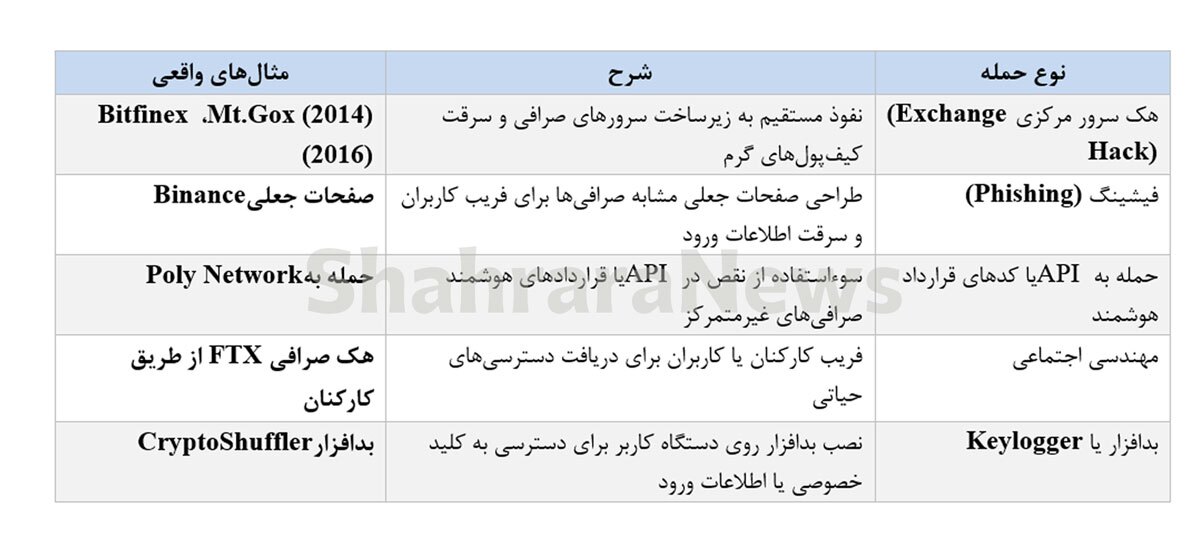 راهنمای محافظت از دارایی‌های دیجیتال در برابر حملات هکری