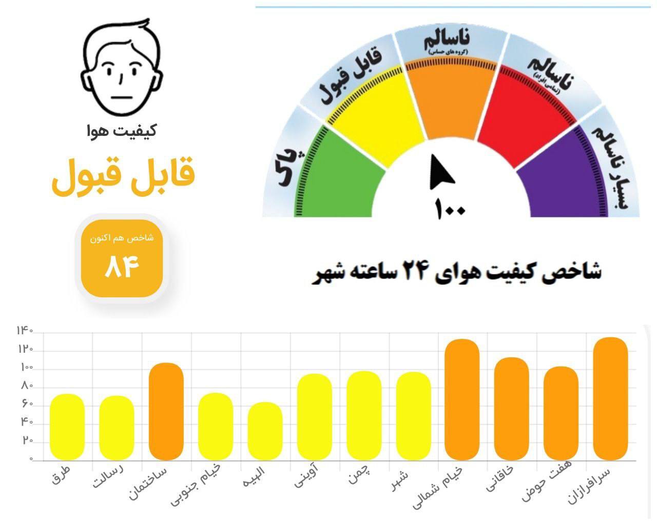 هوای مشهد در مرز ناسالم شدن (۳ خرداد ۱۴۰۴)