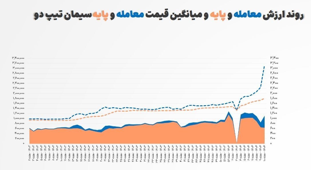 علت گران شدن قیمت سیمان چه بود؟