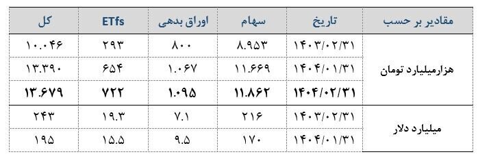 ارزش بورس ایران تقریبا ۲۰۰ میلیارد دلار شد