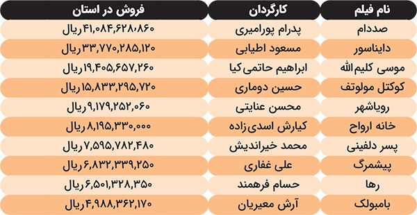 نگاهی به فروش گیشه سینماهای خراسان رضوی در ماهی که گذشت | نسبت آشنا تفاوت های تازه
