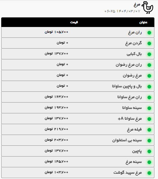 افزایش قیمت ران گوسفندی در مشهد | قیمت امروز گوشت قرمز، مرغ (۷ خرداد ۱۴۰۴)