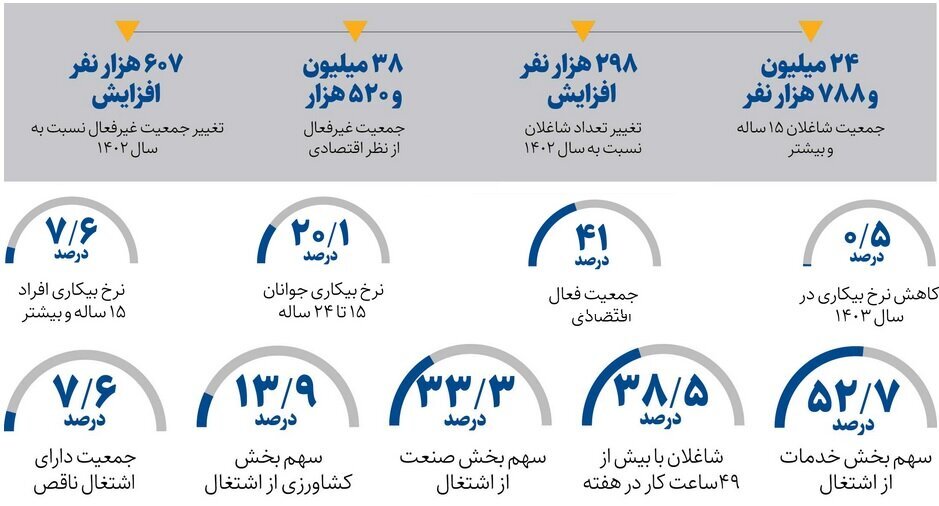 تغییر نرخ بیکاری و مشارکت اقتصادی در سال ۱۴۰۳