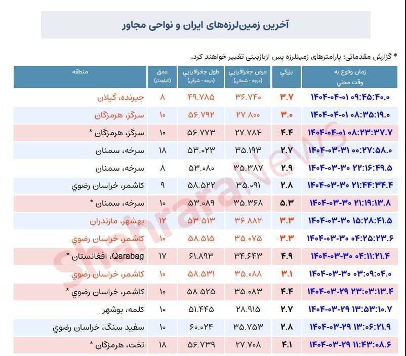 زلزله ۳.۷ ریشتری جیرنده گیلان را لرزاند